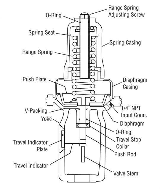 Control Valve Actuator Sizing and Valve Action Selection Dwyer