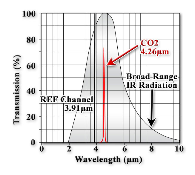 Non-Dispersive Infrared, NDIR, Carbon Dioxide Sensors – Dwyer ...