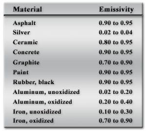 Emissivity Chart