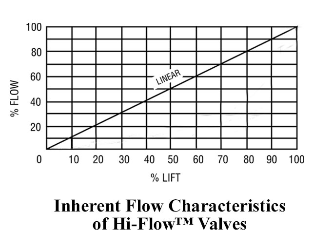 Control Valve Trim Styles and Flow Characteristics Dwyer Instruments Blog