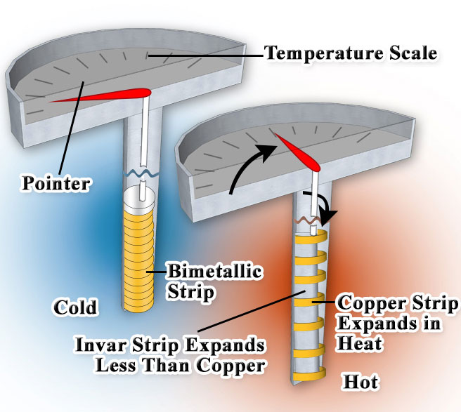 Bimetal Thermometers Dwyer Instruments Blog