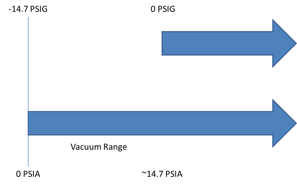  What Is Absolute Pressure And When To Consider Using An Absolute 