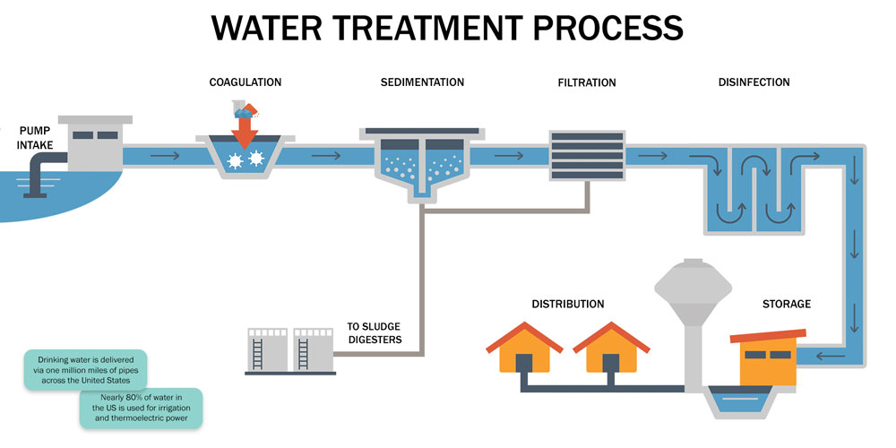 drinking water treatment process steps