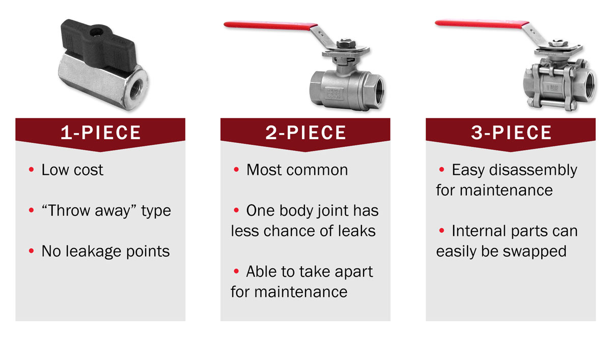 One, Two, and ThreePiece Ball Valves What’s the Difference Anyway