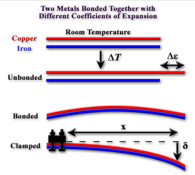 Bimetal Thermometers Dwyer Instruments Blog