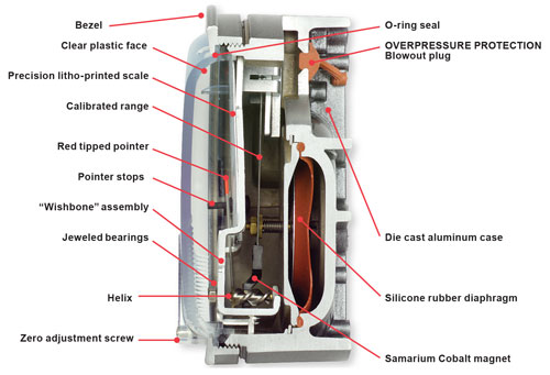 Differential pressure gauge how it deals works