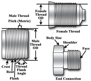 U.S. and International Threaded Connection Standards – Dwyer Instruments  Blog