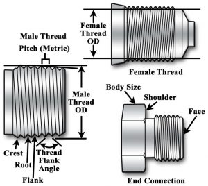 Metric Pipe Thread Standards