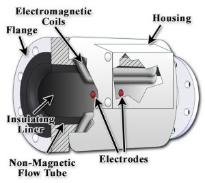 Electromagnetic Flow Meter Diagram