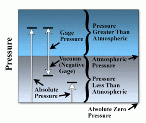 What is Pressure and How is it Referenced? – Dwyer Instruments Blog