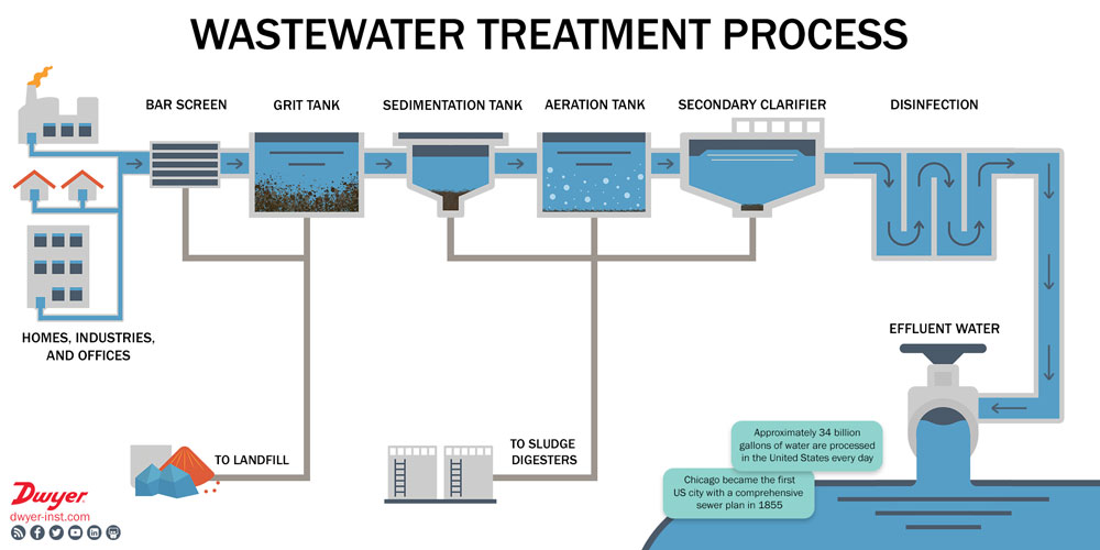 waste water – Dwyer Instruments Blog