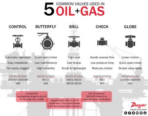 Common Valves Used In The Oil & Gas Industry – Dwyer Instruments Blog