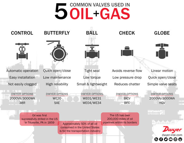 Wholesale pol valve To Control Flow Of Gases And Liquids 