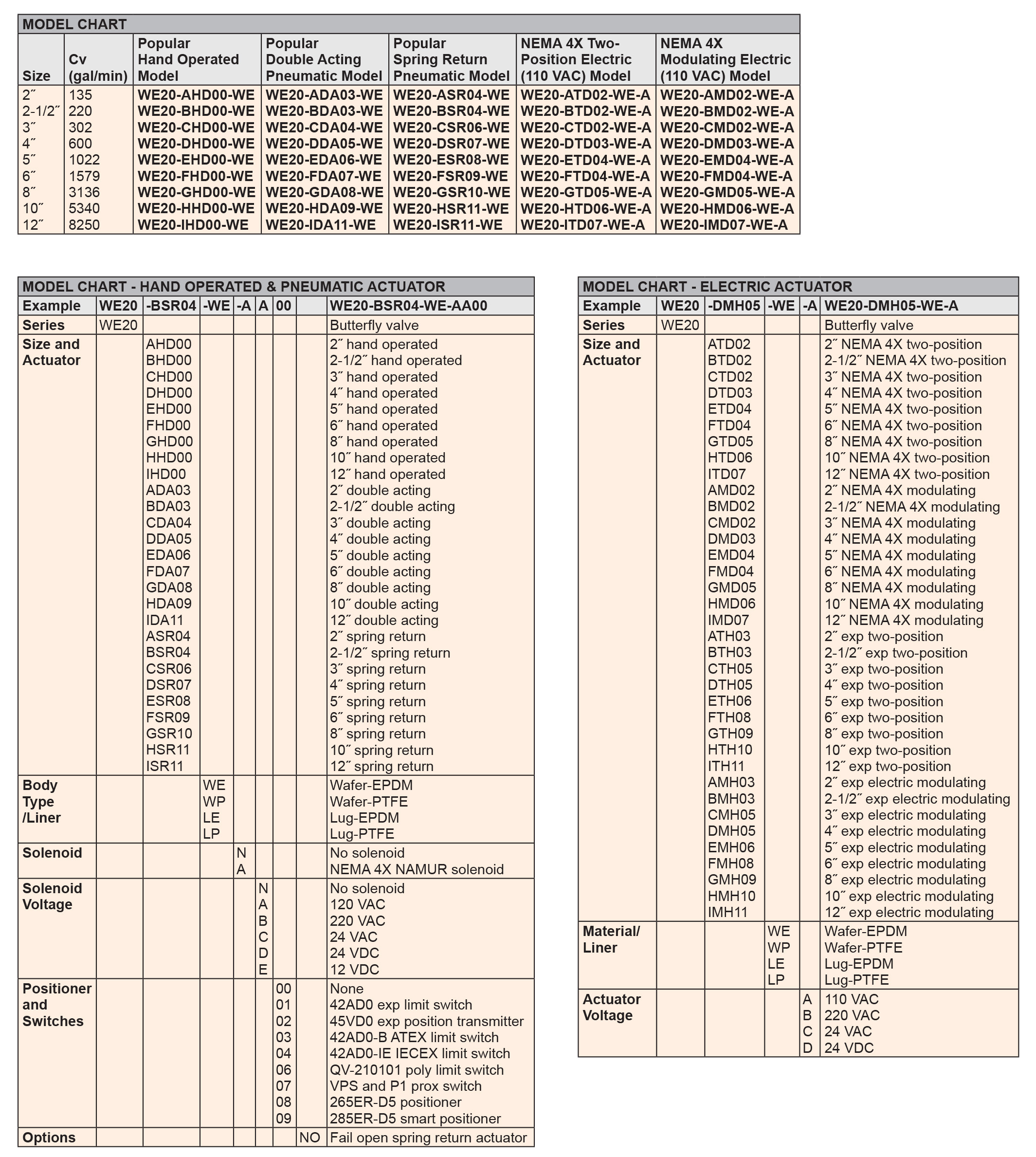 Model Chart Available on Dwyer Website and Catalog