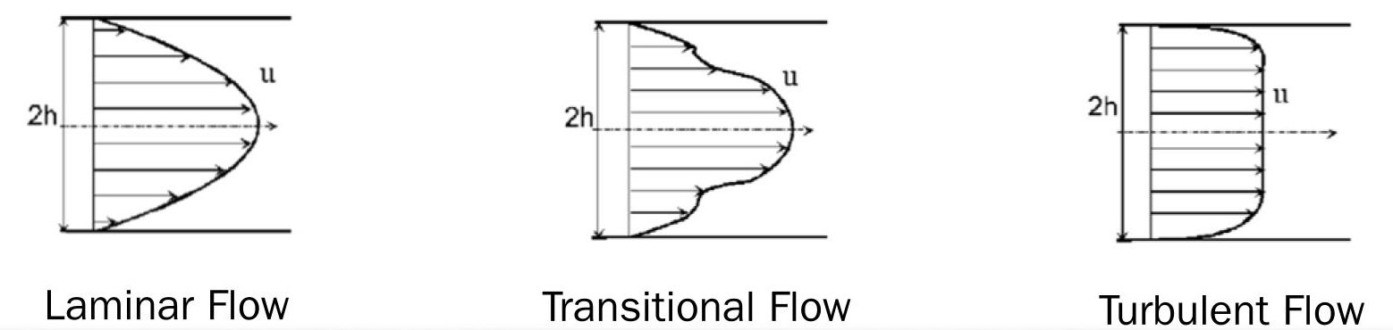 Laminar, Transitional, & Turbulent Flow