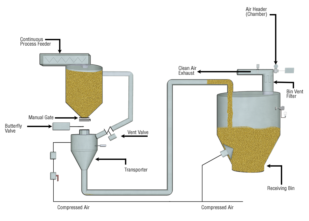 An Introduction to Pneumatic Conveying – Dwyer Instruments Blog